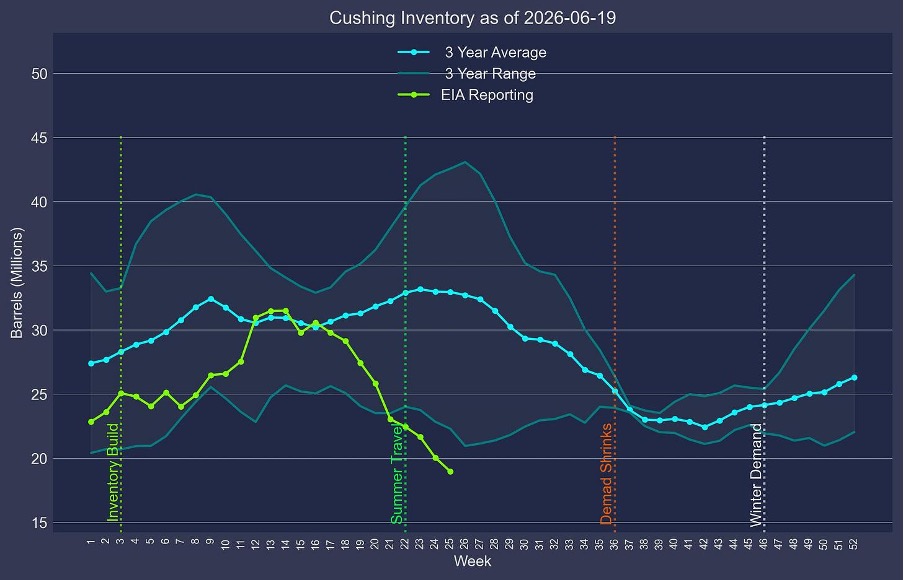 État des stocks de Cushing au 19 juin 2026