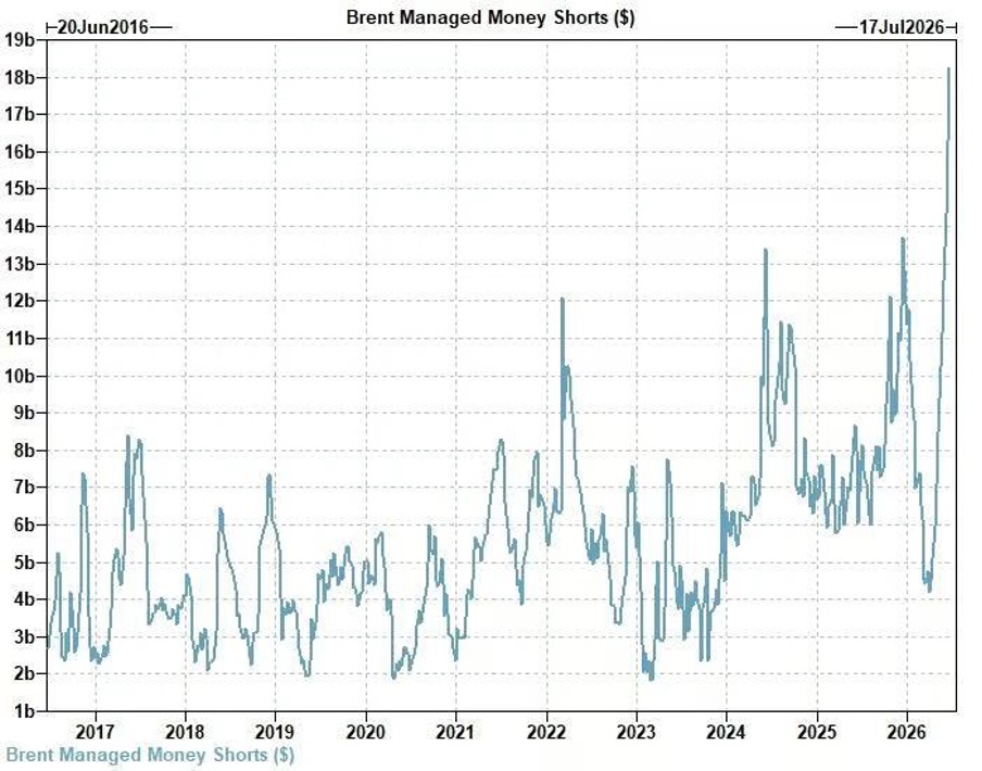 Fonds gérés par Brent sur le marché à découvert ($)