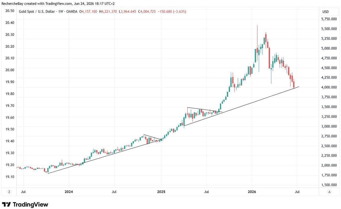 Or / USD