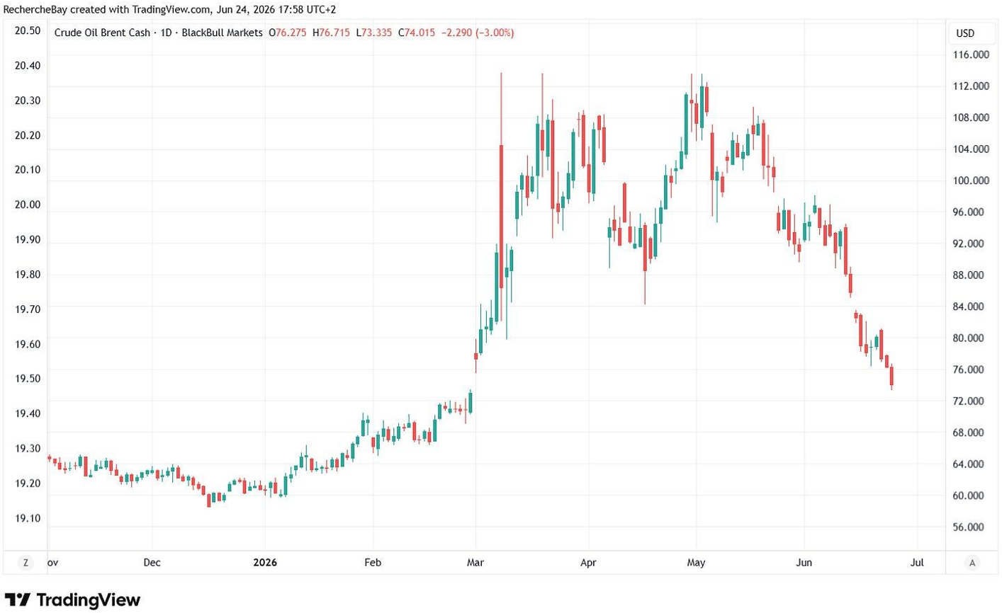Pétrole brut Brent au comptant