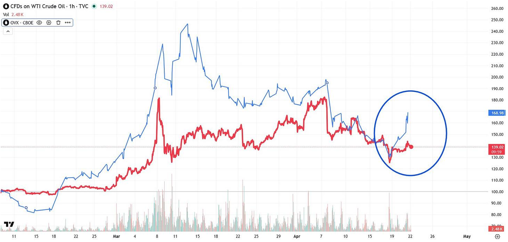 CFD sur le pétrole brut WTI