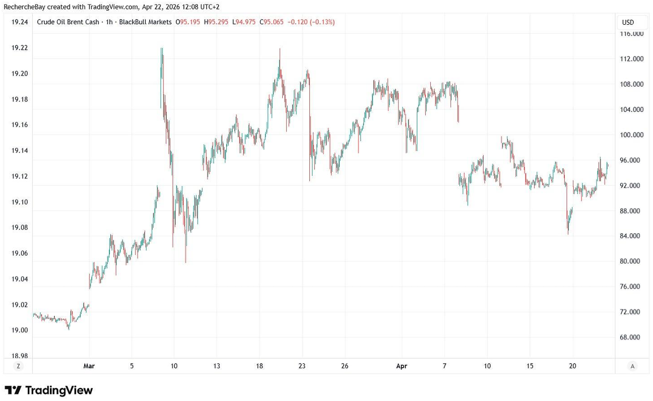 Pétrole brut Brent au comptant