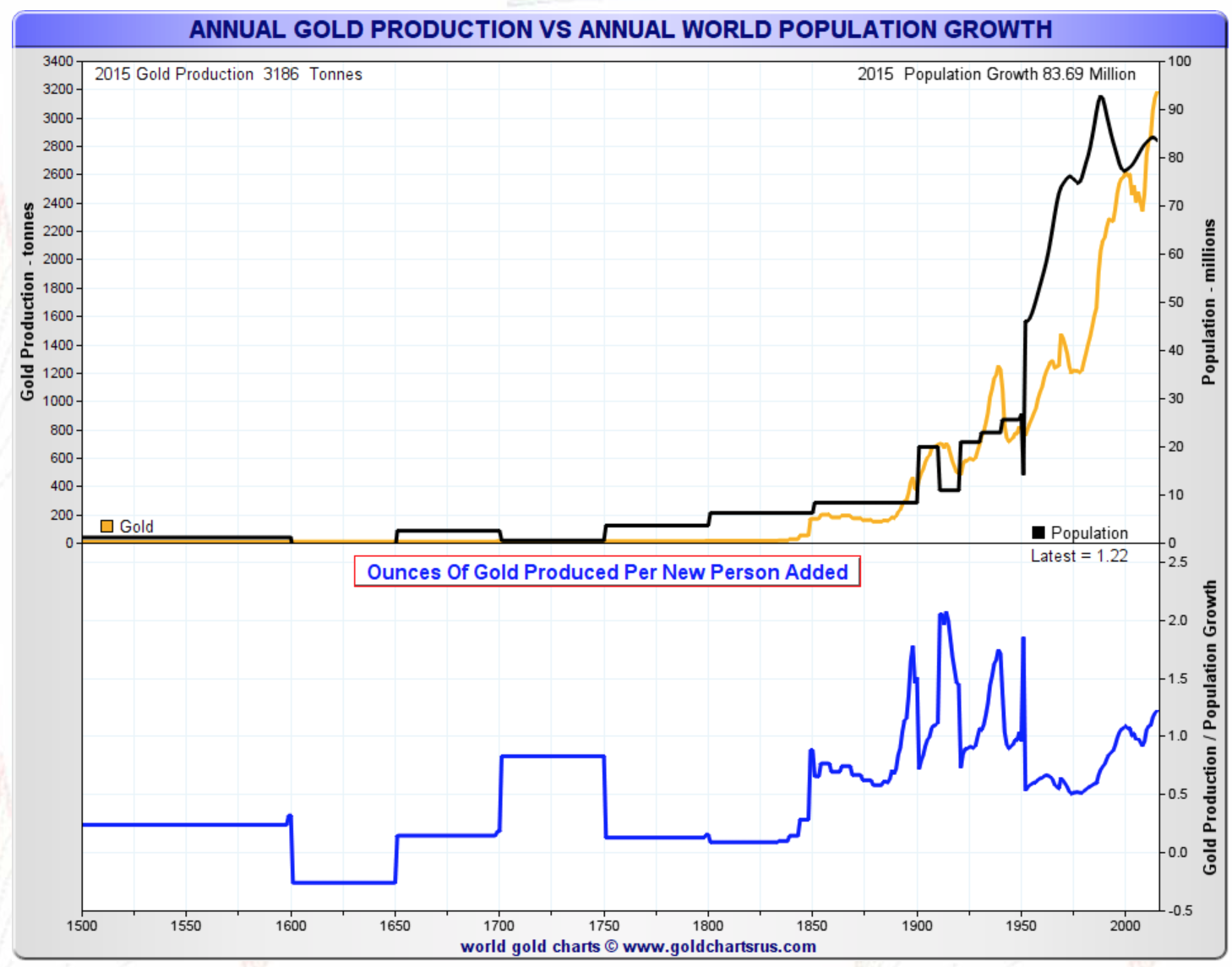 Croissance de la production d'or annuelle et croissance annuelle de la population mondiale