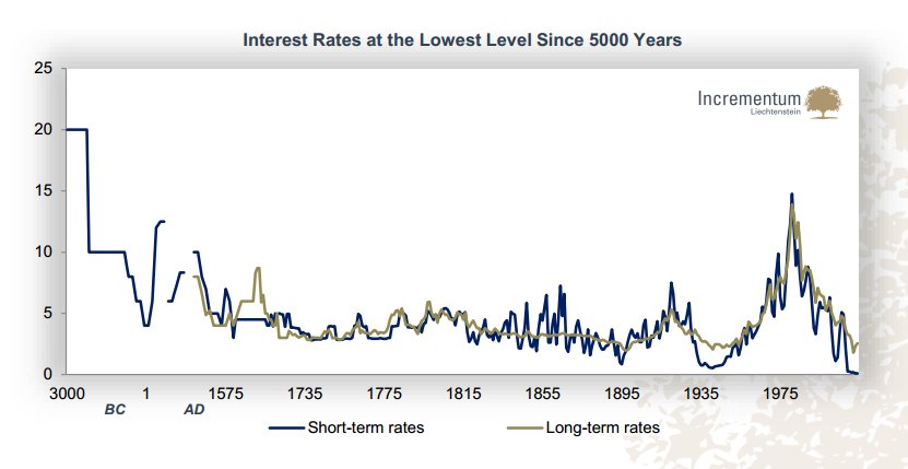 Les taux d'intérêt à leur niveau le plus faible depuis 5000 ans