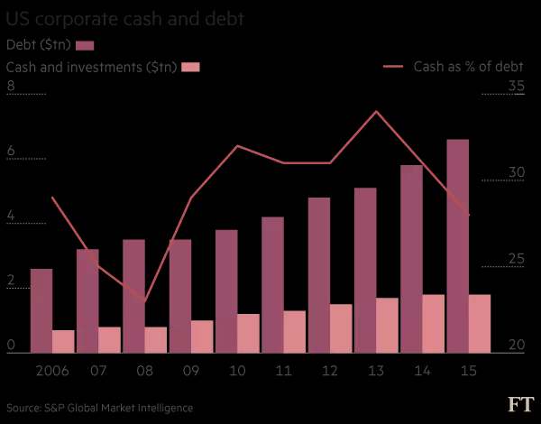 US corporate cash and debt