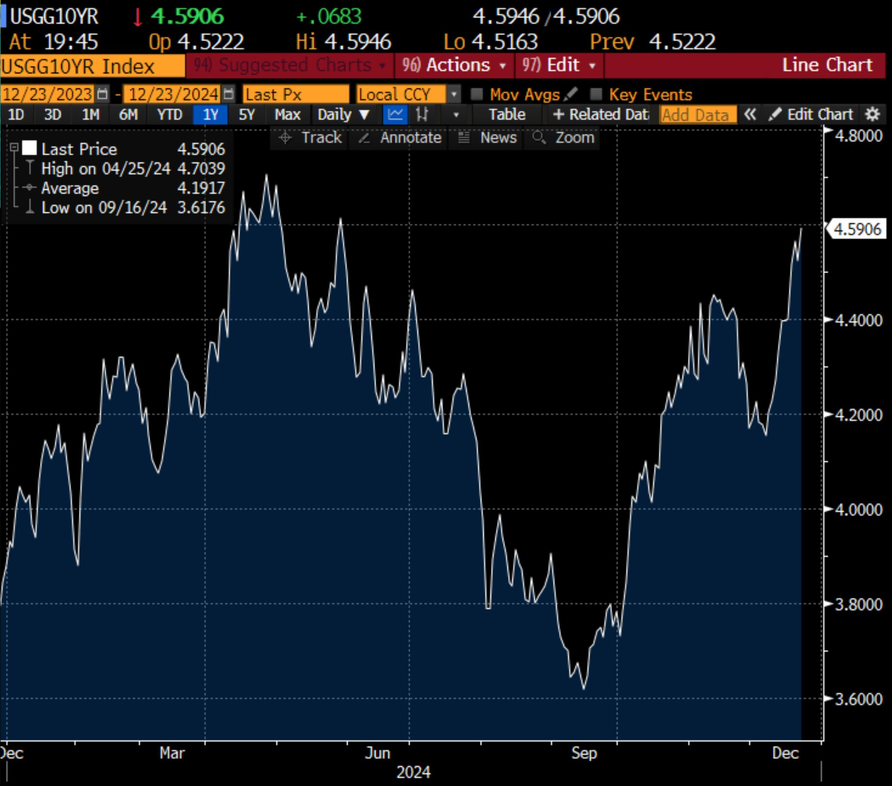 Taux à 10 ans Etats-Unis