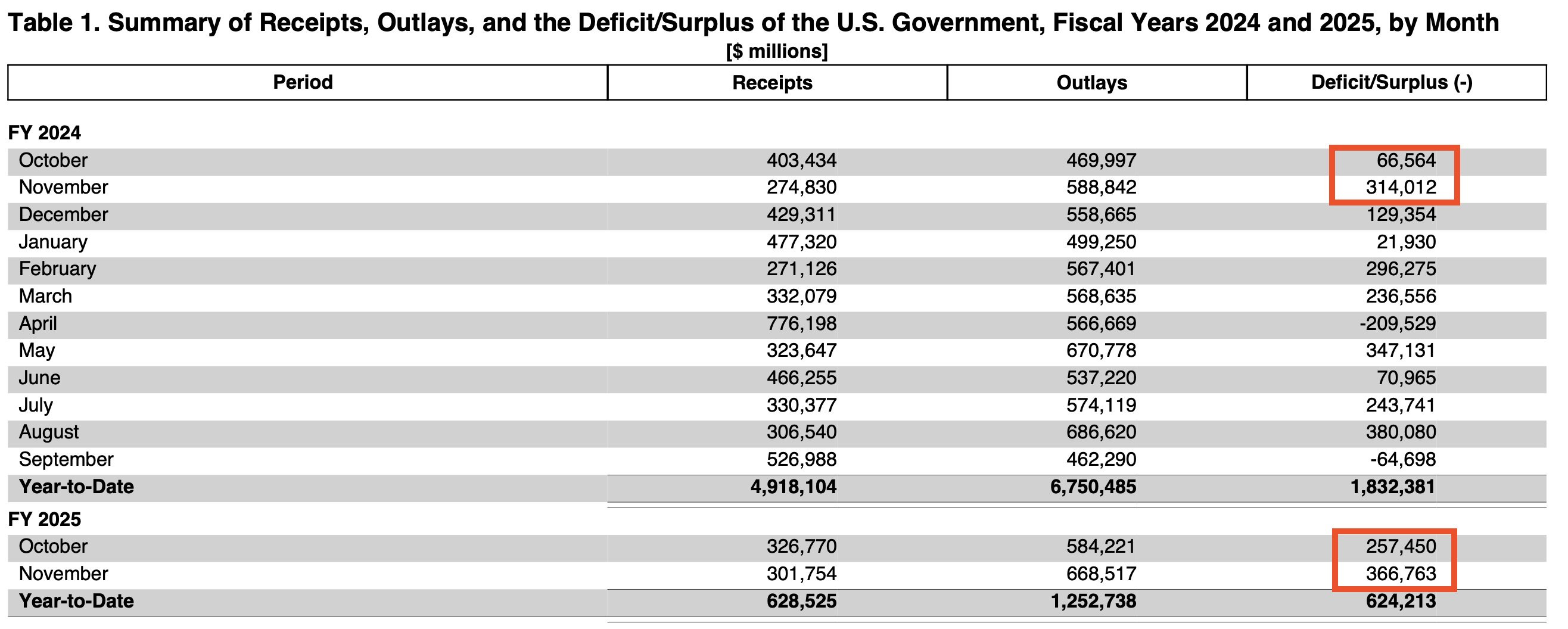 Déficit total États-unis