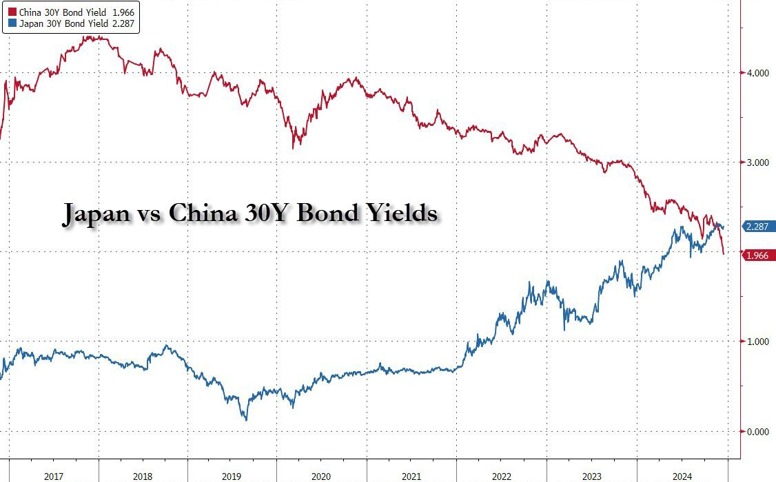Rendements des bons du Trésor à 30 ans de la Chine vs Japon