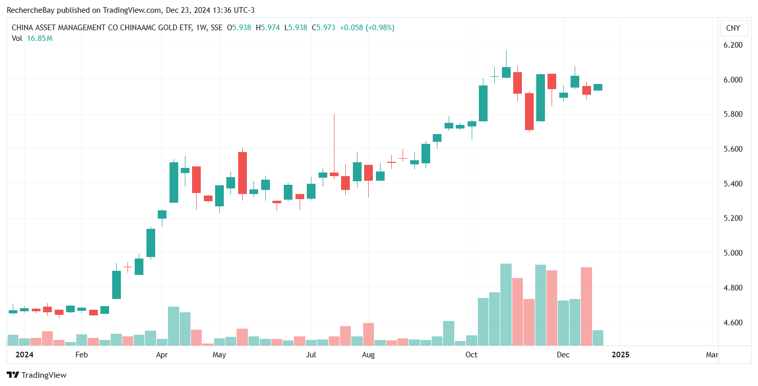 Encours ETF or chinois
