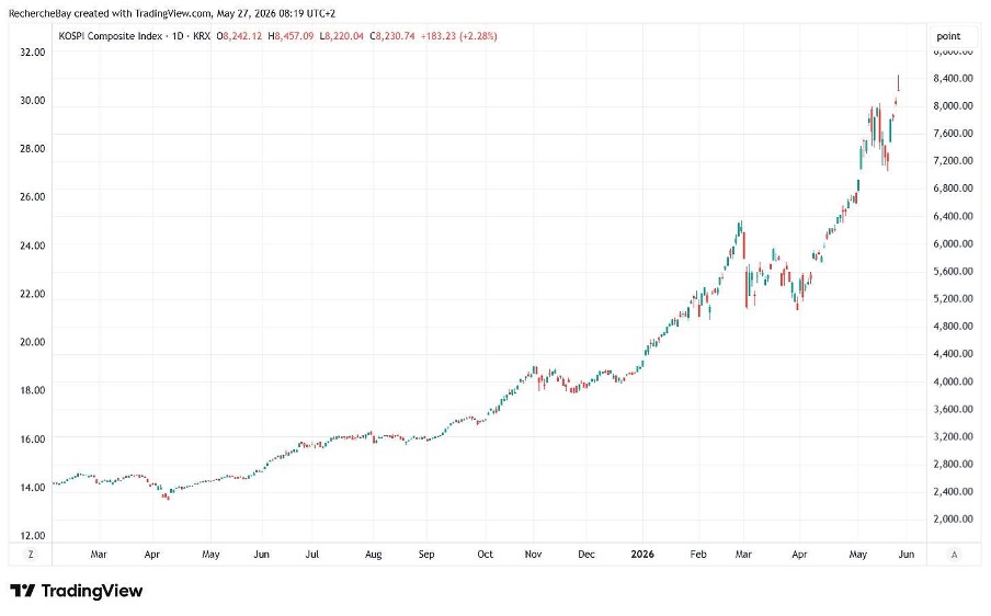 Indice composite KOSPI