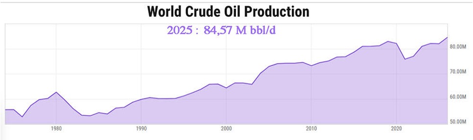 Production mondiale de pétrole brut