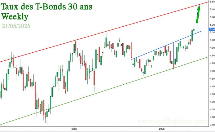Taux des T-Bonds 30 ans