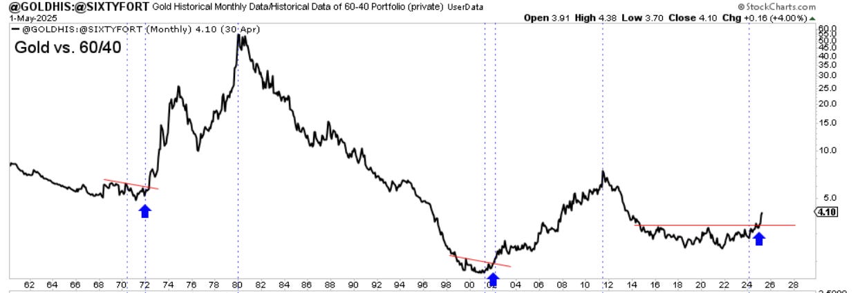 Comparaison entre l'or et le portefeuille 60/40