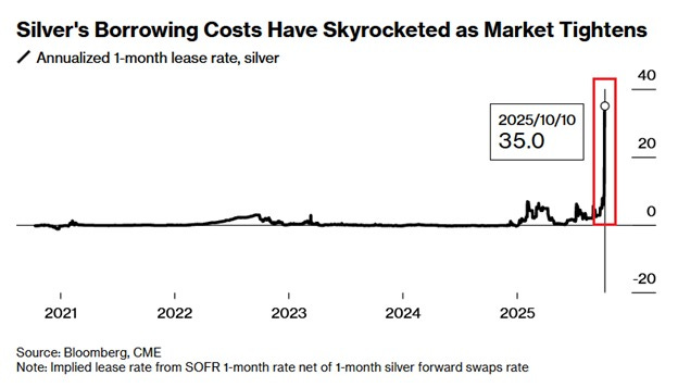 Les coûts d'emprunt de l'argent ont explosé