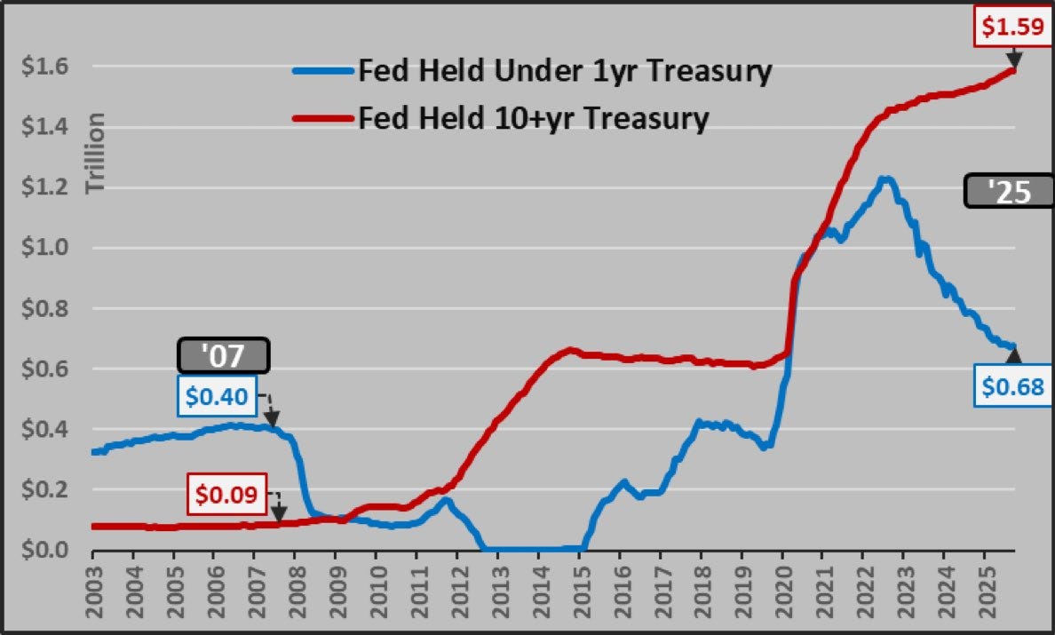 Volume des bons du Trésor détenus par la Fed