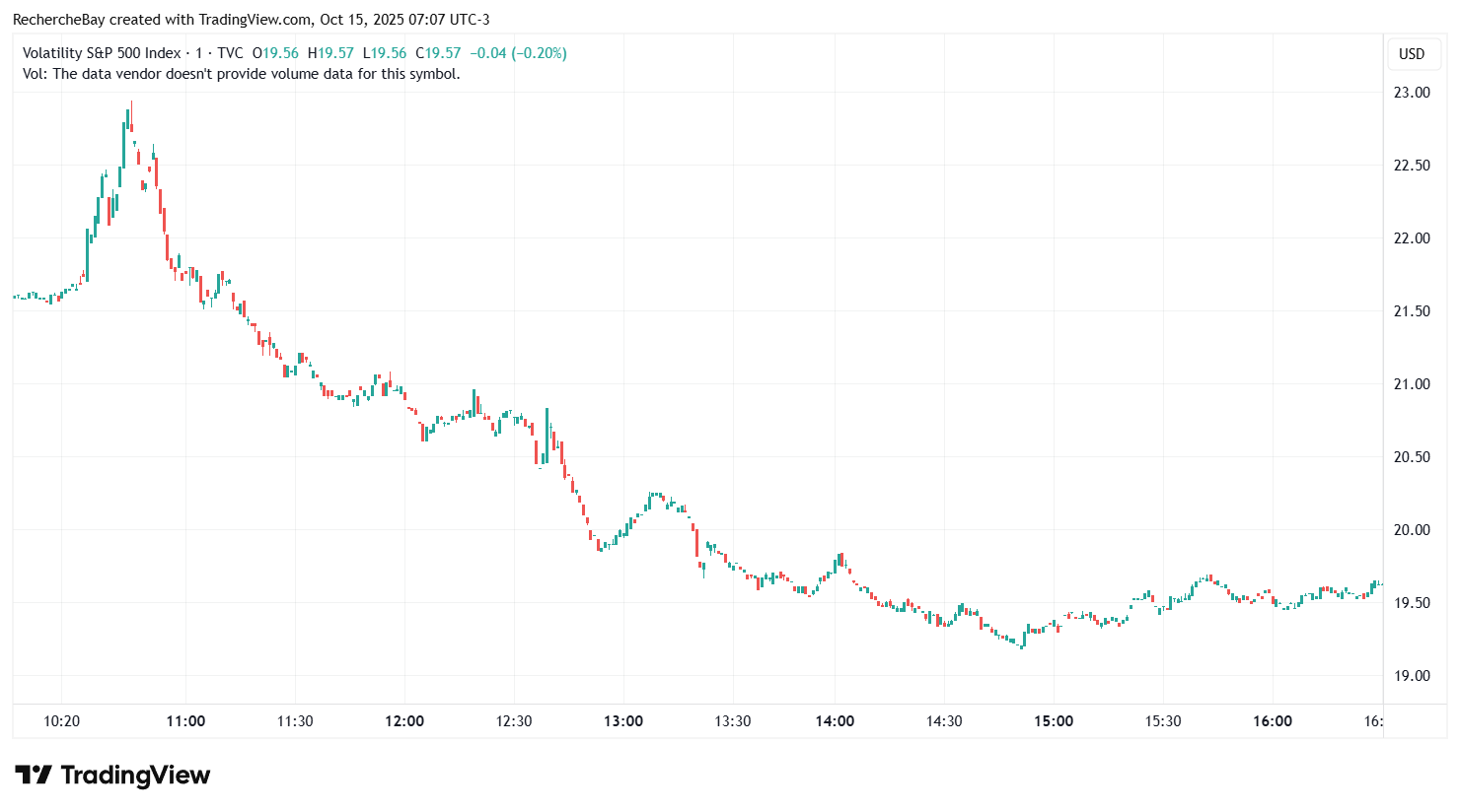 Volatilité de l'indice S&P 500