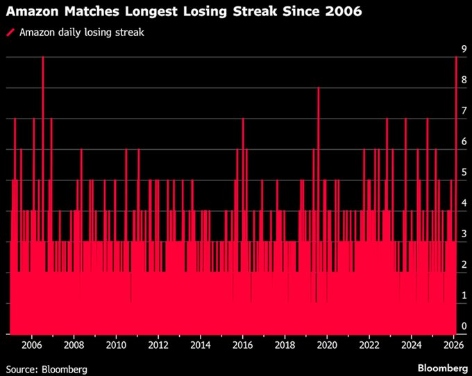 Amazon: plus longue série de pertes depuis 2006