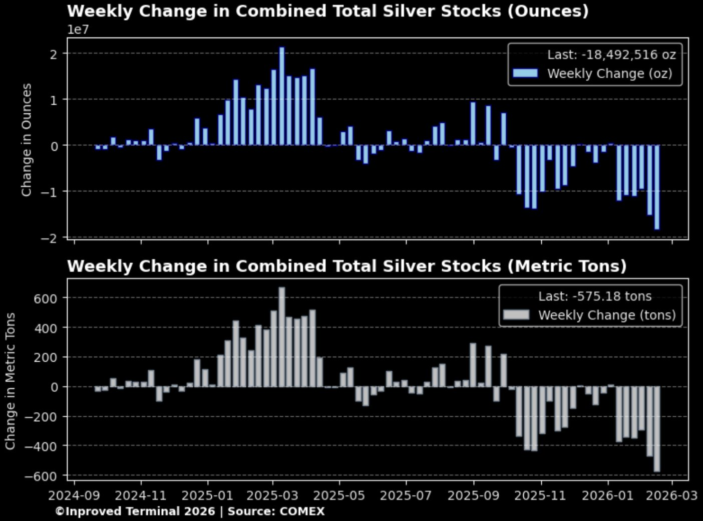 Variation hebdomadaire des stocks d'argent COMEX