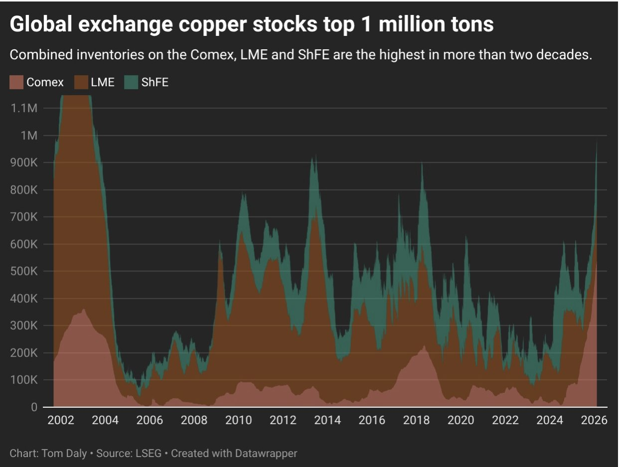 Stocks mondiaux de cuivre sur les principales places d’échange 