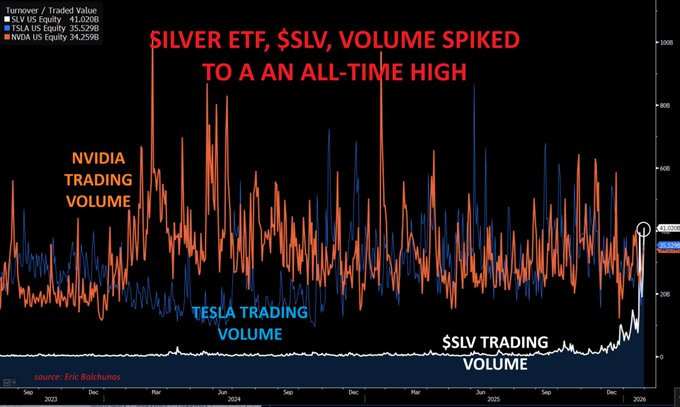 Volume des transactions sur le SLV
