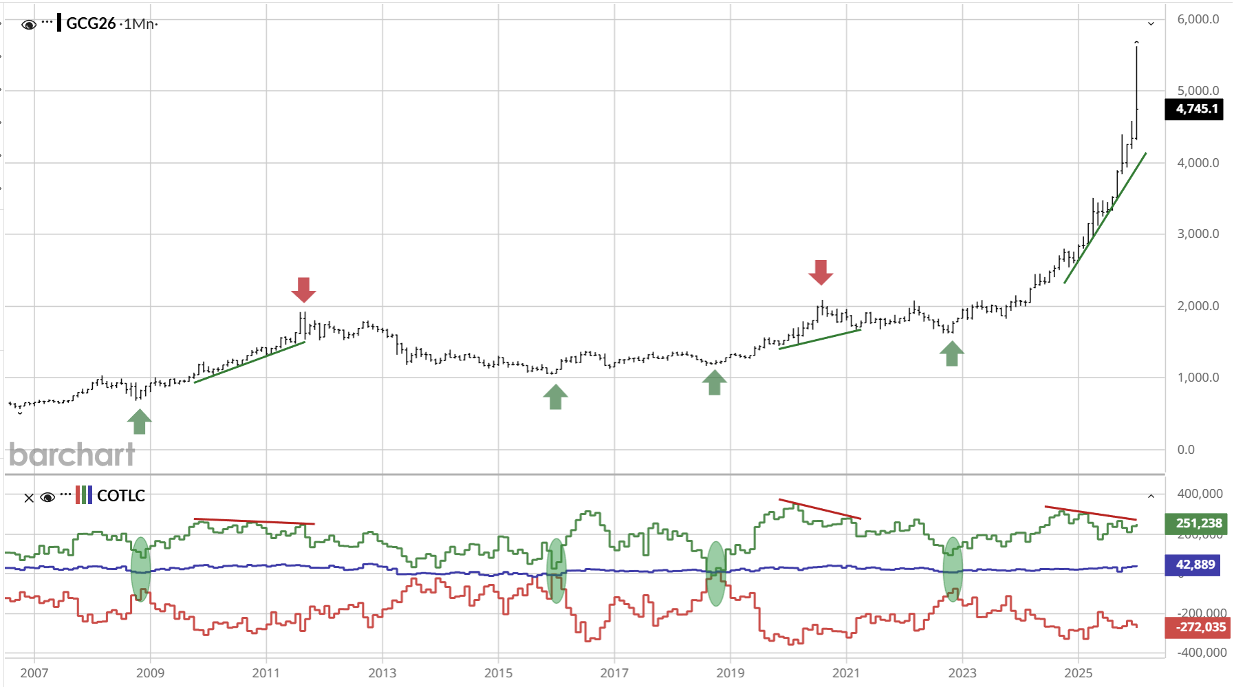 Cours de l'or et positions ouvertes