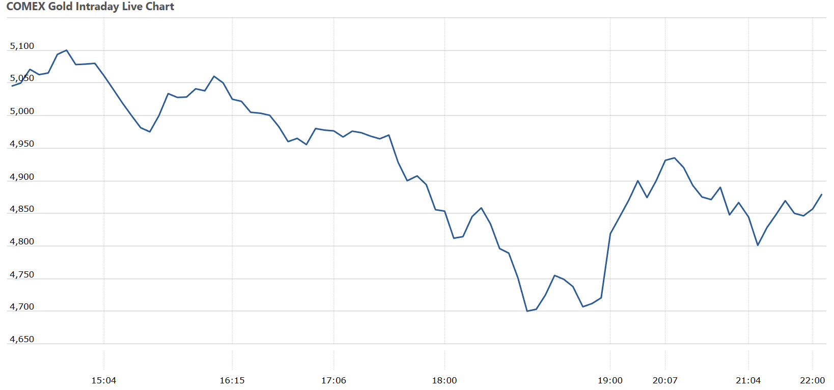 Cours intrajournalier de l'or sur le Comex