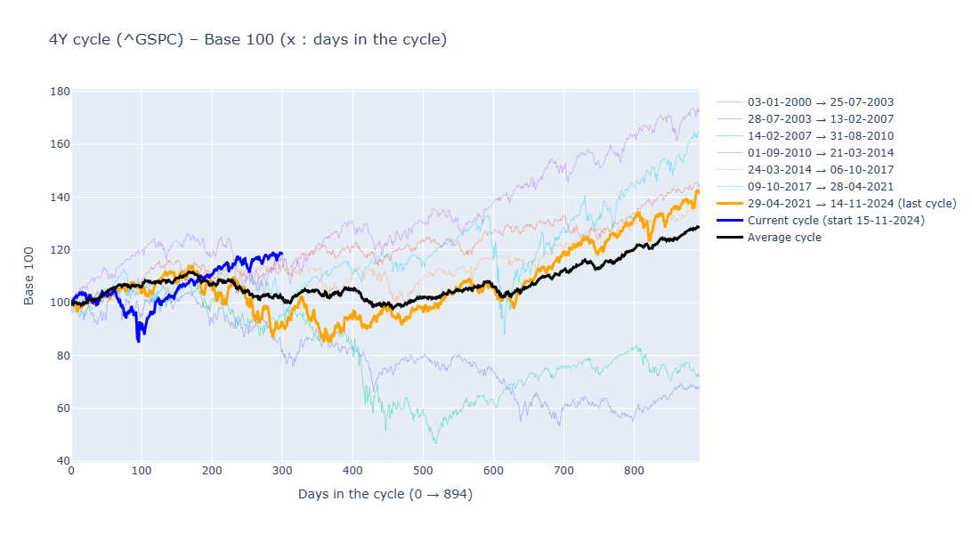 Cycle de 4 ans, S&P 500
