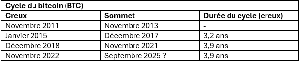 Cycle du Bitcoin