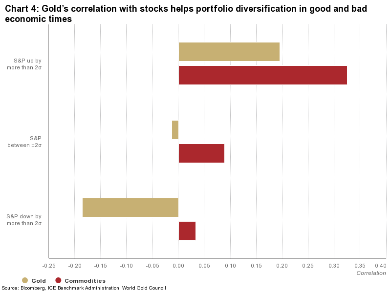 Corrélation entre l’or et les actions boursières américaines dans divers environnements 