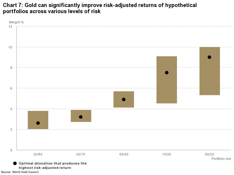 Range of gold allocations and the allocation that delivers the maximum risk-adjusted return for each hypothetical portfolio mix