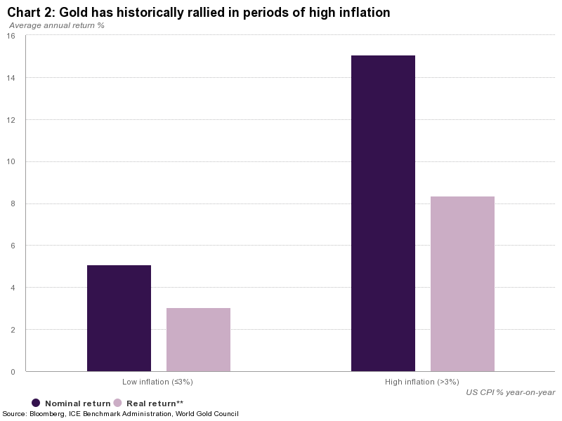 Rendements de l’or en dollars US en période d’inflation