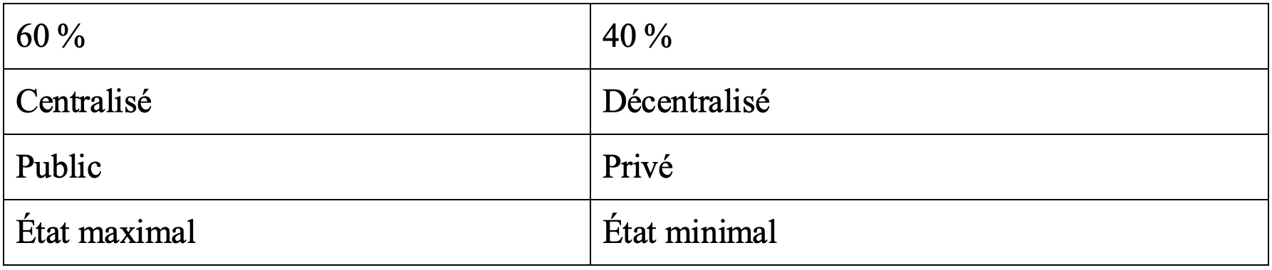 Portefeuille radical structuré selon la logique dedans/hors du système - découpage 60/40