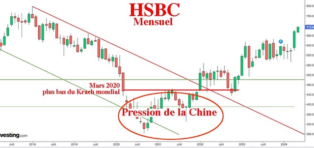 HSBC, graphique mensuel