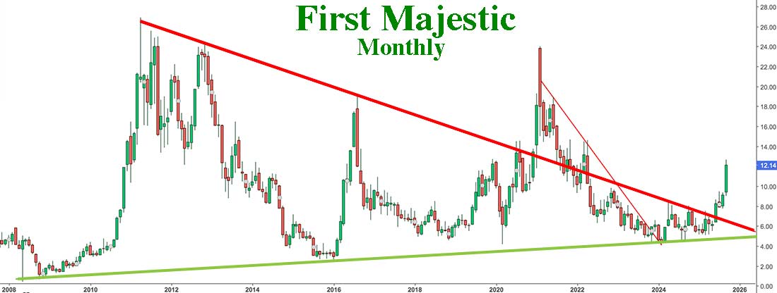 First Majestic Silver, graphique mensuel