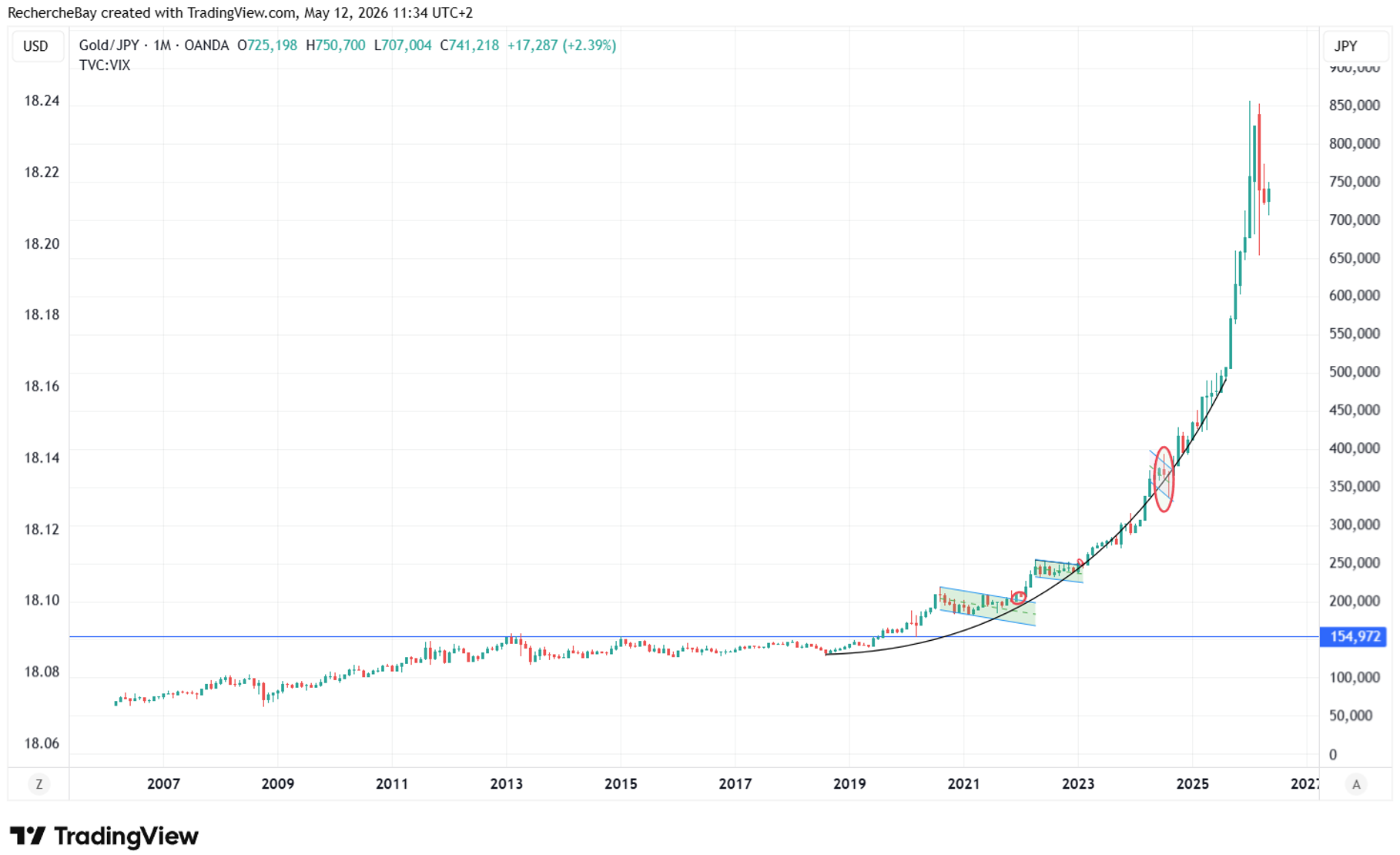 Or/JPY