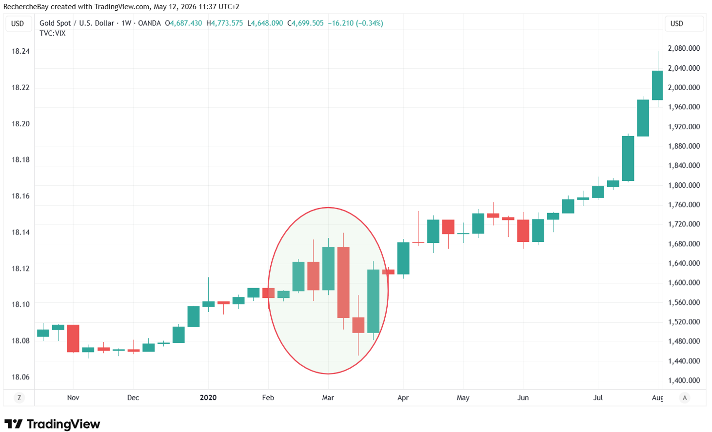 Or / USD 