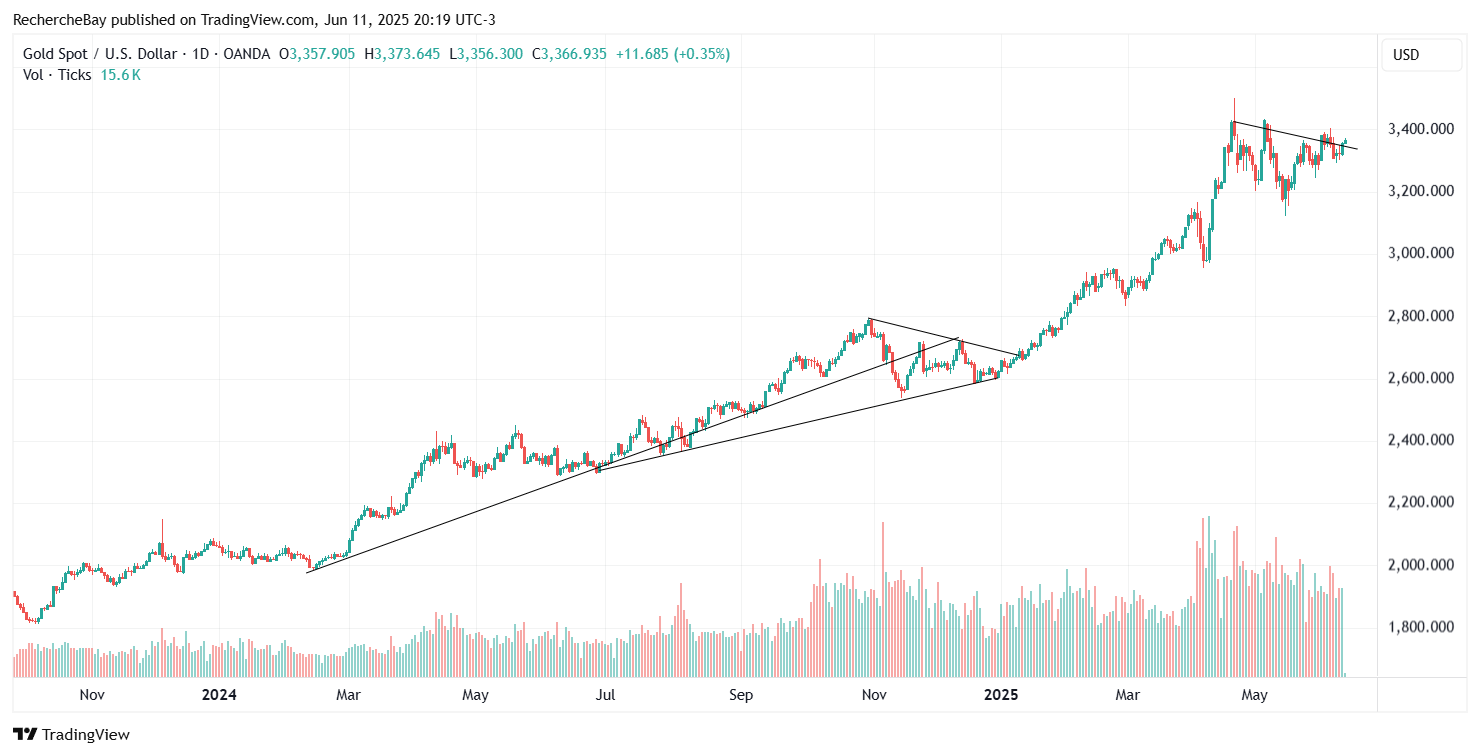 Prix de l'or en USD, graphique quotidien