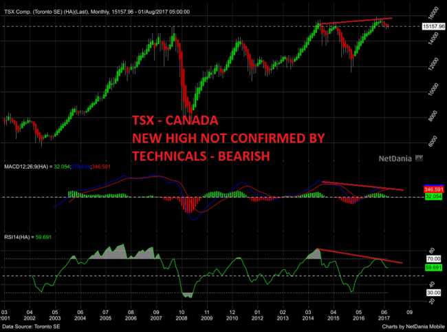 TSX - Canada New high not confirmed by technicals