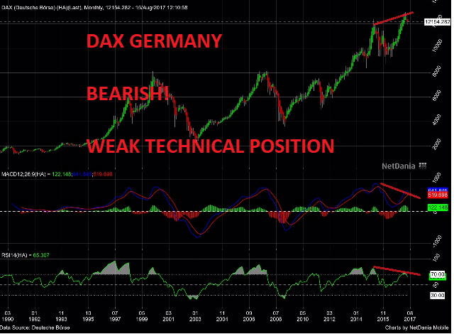 DAX Germany Bearish