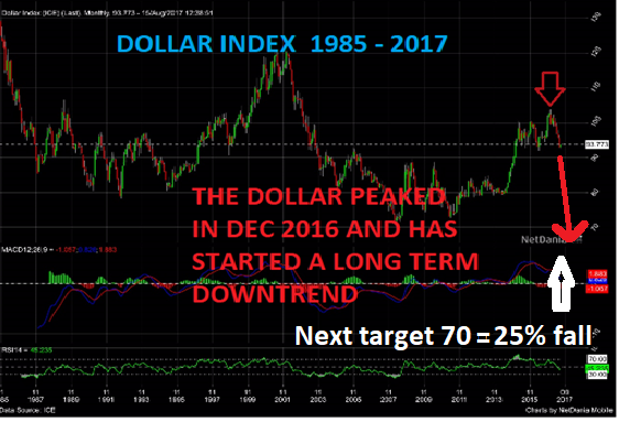 Dollar Index 1985 - 2017