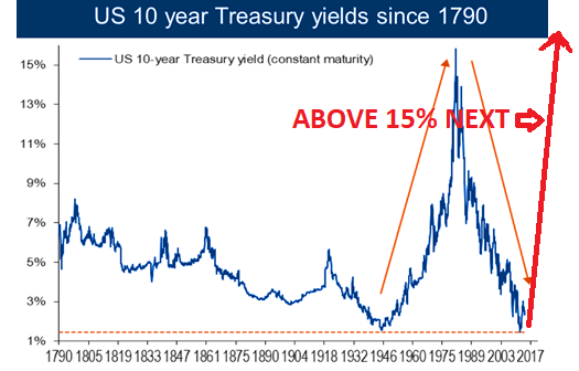 US 10 year Treasury yields since 1790