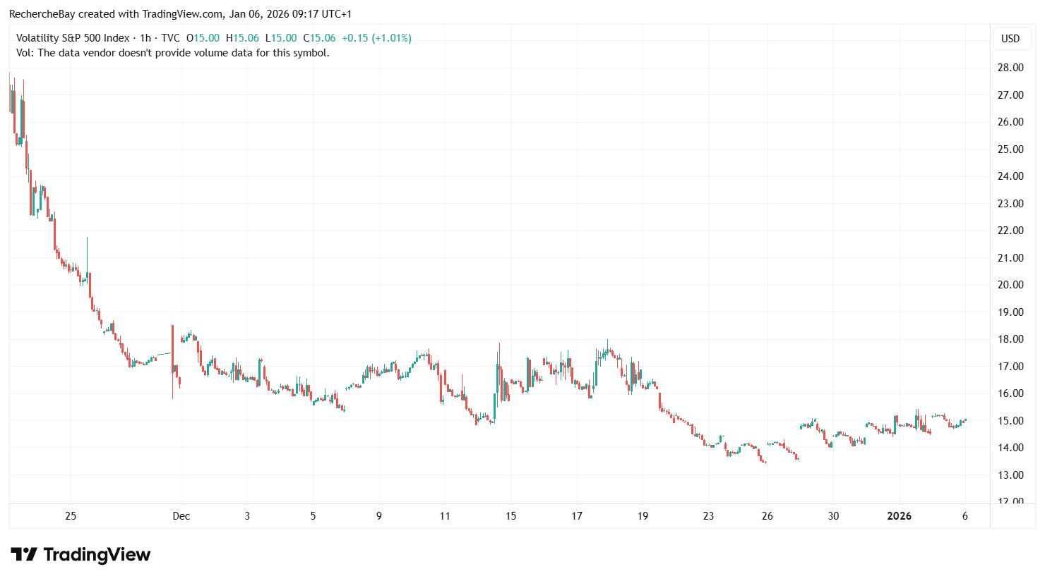 Volatilité du S&P 500