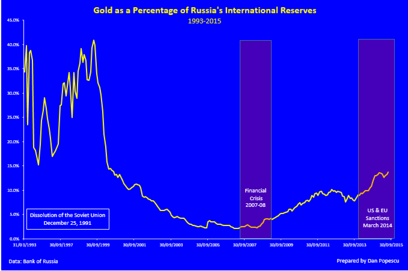 Le pourcentage d'or de la russie dans ses réserves internationale