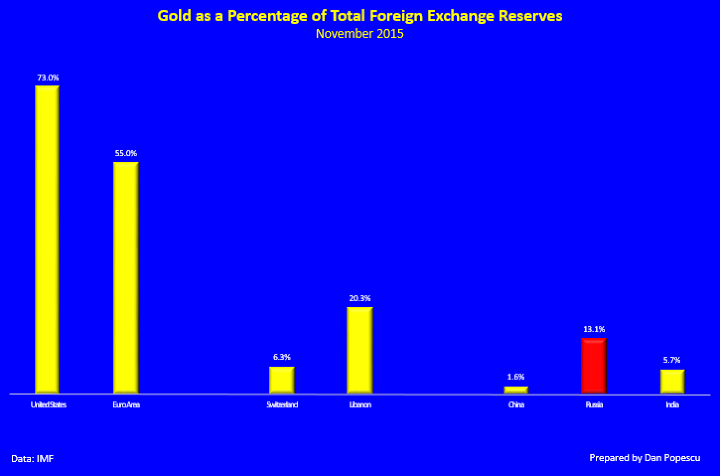 L'or en pourcentage des réserves de monnaies étrangères
