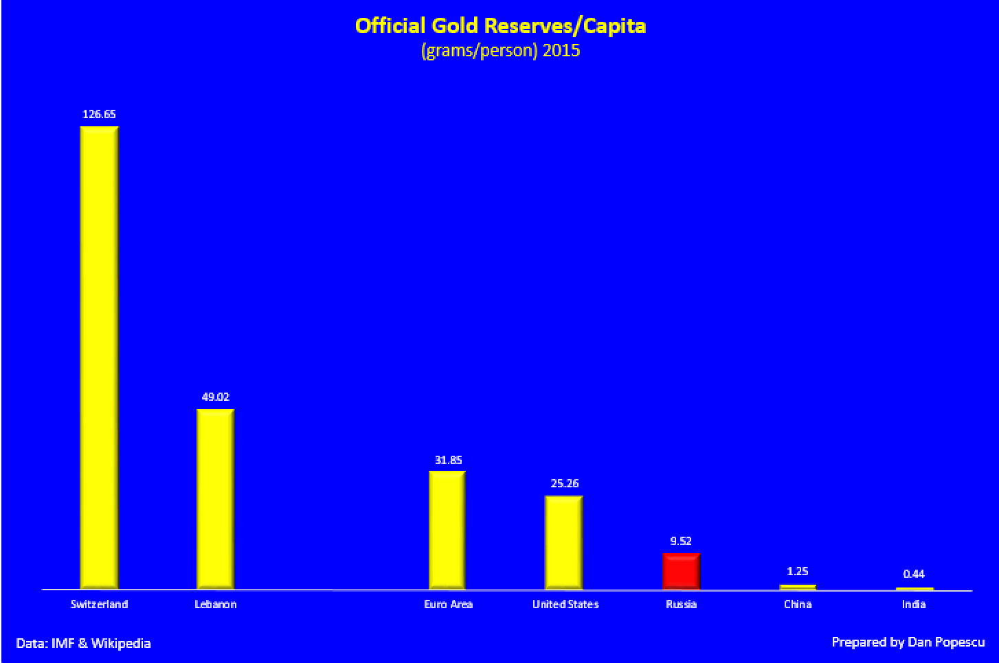 Réserves d'or officiel par habitant
