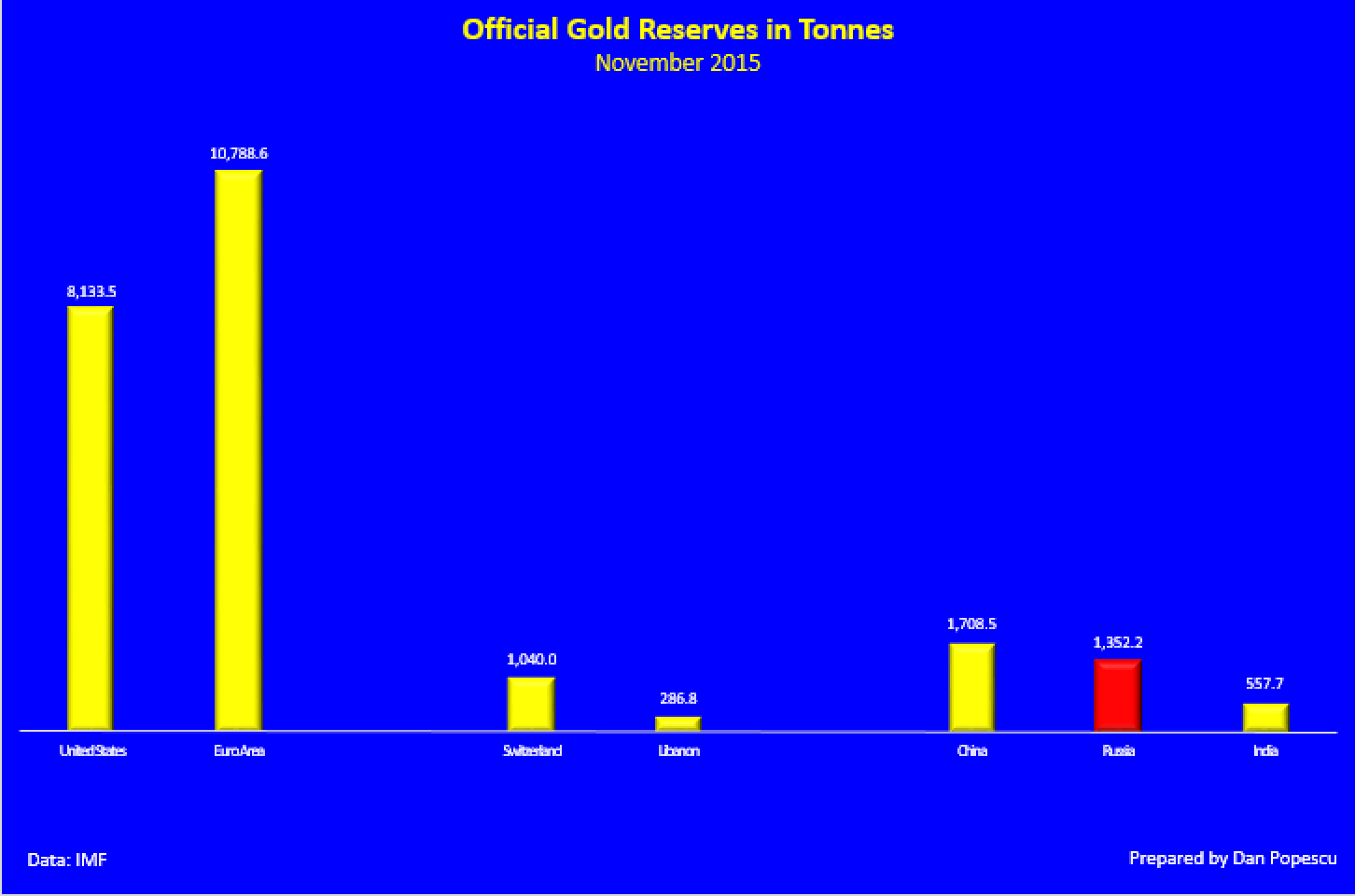 Les réserves officiel d'or en tonnes