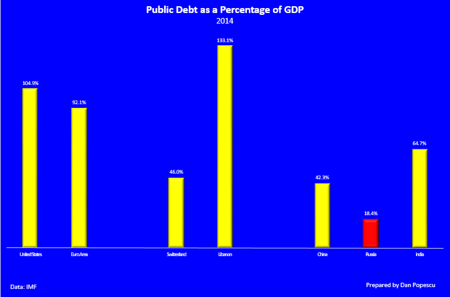 La dette public en pourcentage du PIB