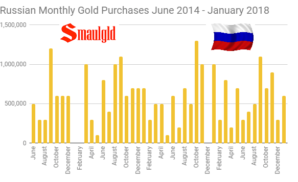 Achats mensuels d'or de la Russie Juin 2014 - Janvier 2018