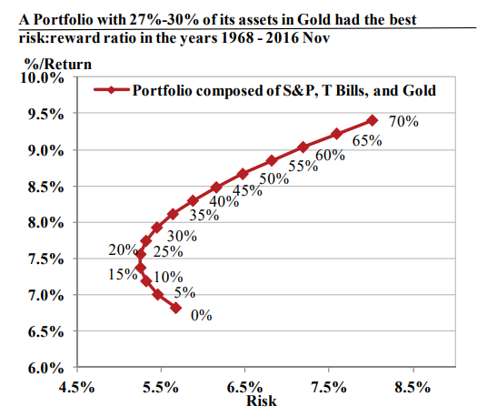 Un portefeuille comprenant de 27% à 30% de ses actifs en or avait le meilleur ratio risque/rendement de 1968 à novembre 2016