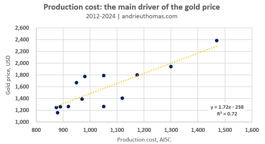 Un déterminant majeur du prix de l'or : le coût de production